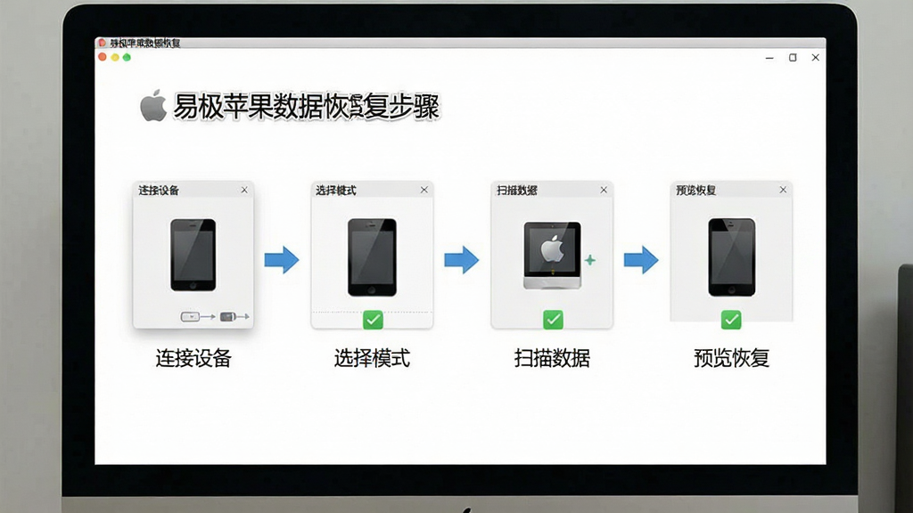 一张展示易极苹果数据恢复操作步骤的图片,主体为电脑屏幕上软件的操作流程图,布局为从左到右依次显示连接设备、选择模式、扫描数据、预览恢复四个步骤,排版为横向流程图,风格为简洁教程风格、白色背景,细节包括“易极苹果数据恢复”软件名称、箭头指引、设备图标、勾选标记,画质清晰、干净、无多余元素