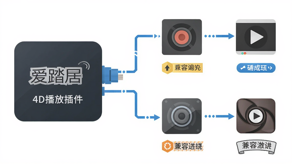 多播放器兼容适配示意图,主体为爱踏居4D播放插件与多个播放器图标并列展示,布局为横向排列,排版整齐,风格为扁平化设计,细节包含播放器图标、连接线、兼容标识,画质高清,干净,无多余元素