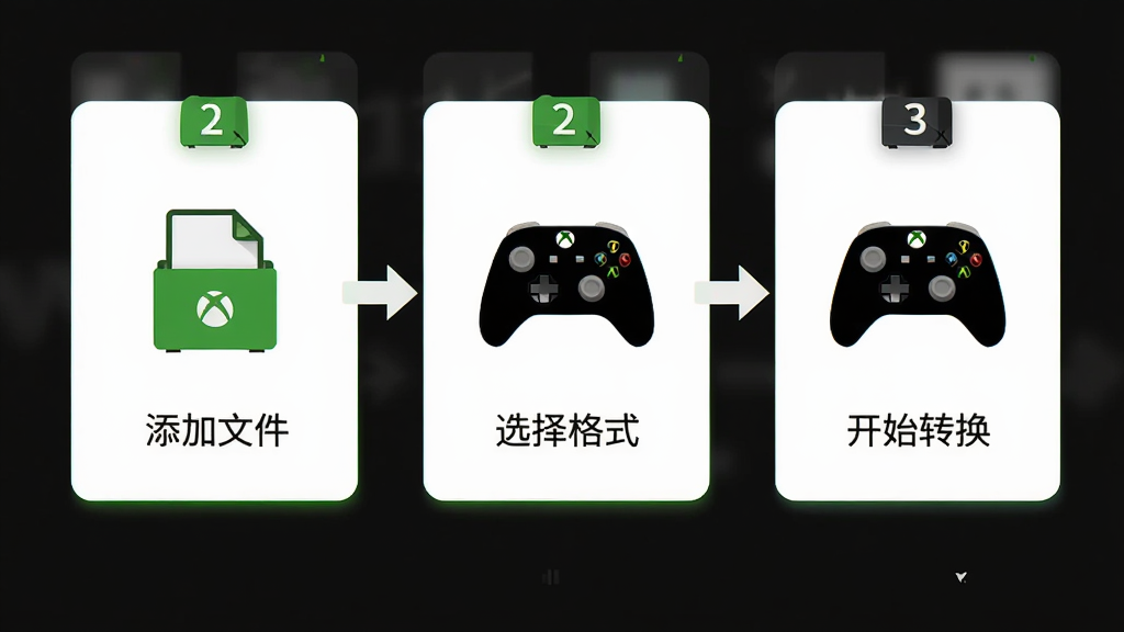 凡人xbox视频转换器三步操作示意图,画面分为三个横向排列的步骤卡片,分别显示添加文件、选择格式、开始转换,每个卡片配有对应图标与简短文字说明,布局为横向流程式,风格为清新扁平,细节包含数字序号、箭头连接、Xbox主机小图标,画质干净整洁,无多余元素