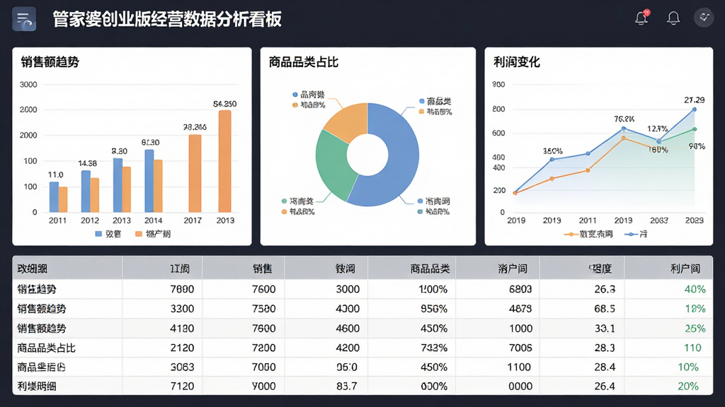 管家婆创业版经营数据分析看板界面,画面主体为数据图表展示区,包含柱状图、饼图与折线图三种图表类型,分别展示销售额趋势、商品品类占比与利润变化,下方配有数据明细表格,布局采用上下结构,排版疏密有致,风格为现代数据可视化商务风,细节包含图表颜色柔和、坐标轴标注清晰、数值标签完整,画质高清干净无多余元素