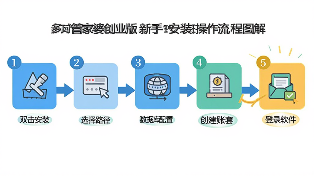 管家婆创业版新手安装操作流程图解风格,画面以步骤条形式展示从下载安装包到完成初始化的全过程,包含双击安装、选择路径、数据库配置、创建账套、登录软件五个步骤图标,布局为横向流程图,排版清晰,风格为扁平化教程插画风,细节包含步骤数字标注、箭头连接、重点步骤高亮显示,画质高清干净无多余元素