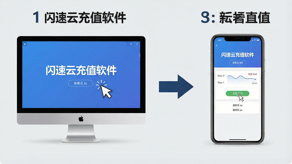 一张展示闪速云充值软件新手操作步骤的图片,画面分为左右两部分,左侧是电脑端安装界面,右侧是手机端充值界面,中间用箭头连接,背景是浅灰色,风格教程图解,细节包括步骤数字、鼠标点击图标、文字标注“闪速云充值软件”,画质高清,干净,无多余元素