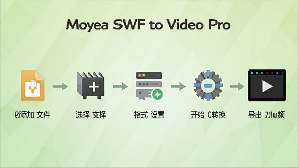 Moyea SWF to Video Pro ������������ͼ������������չʾ�����ļ���ѡ���ʽ�����ò�������ʼת����������Ƶ������裬ÿ����������Сͼ��ͼ�Ҫ����˵��������Ϊ����ɫ���䣬������¼�࣬���ʸ��壬�ɾ����޶���Ԫ��