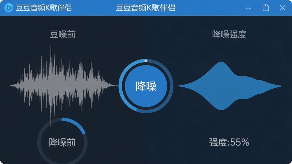 一张特写展示豆豆音频K歌伴侣软件内部智能降噪模块的界面图片,画面主体是圆形的降噪开关按钮与波形对比图,布局为左侧降噪前杂乱的灰色波形,右侧降噪后平滑的蓝色波形,排版简洁,风格为扁平化科技蓝,细节包含“豆豆音频K歌伴侣”字样与降噪强度百分比数值,画质清晰,干净,无多余元素。