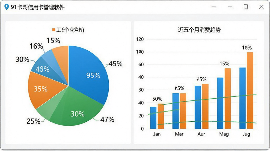 一张展示91卡哥信用卡管理软件消费统计图表的图片,画面主体为软件窗口内的饼状图与柱状图组合,饼图显示不同消费类别的占比,柱状图显示近六个月消费趋势,窗口背景为白色,图表配色为蓝绿橙,风格为数据可视化风格,细节包含百分比数字与月份标签,画质高清,干净,无多余元素。