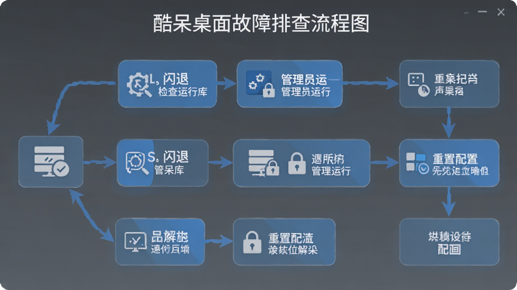 酷呆桌面故障排查流程图,画面以信息图形式展示从闪退到解决的步骤,包括检查运行库、管理员运行、重置配置等环节,风格简约商务,配色以蓝灰为主,细节清晰标注每一步操作,画质高清,干净无多余元素