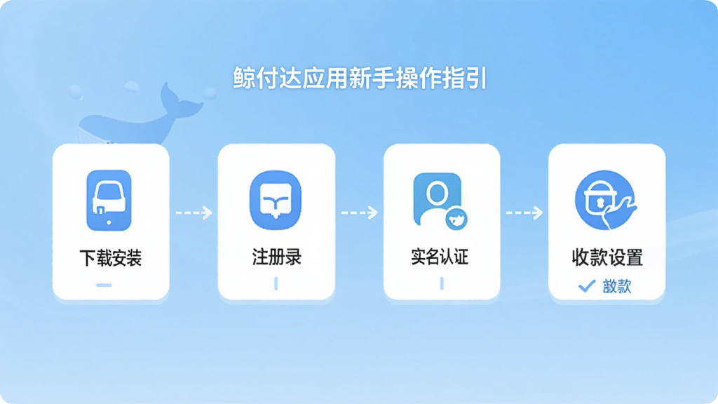 鲸付达应用新手操作指引界面,手机屏幕显示分步操作图示,包含下载安装、注册登录、实名认证、收款设置四个步骤图标,背景为浅蓝色渐变,风格简洁明了,画质清晰干净