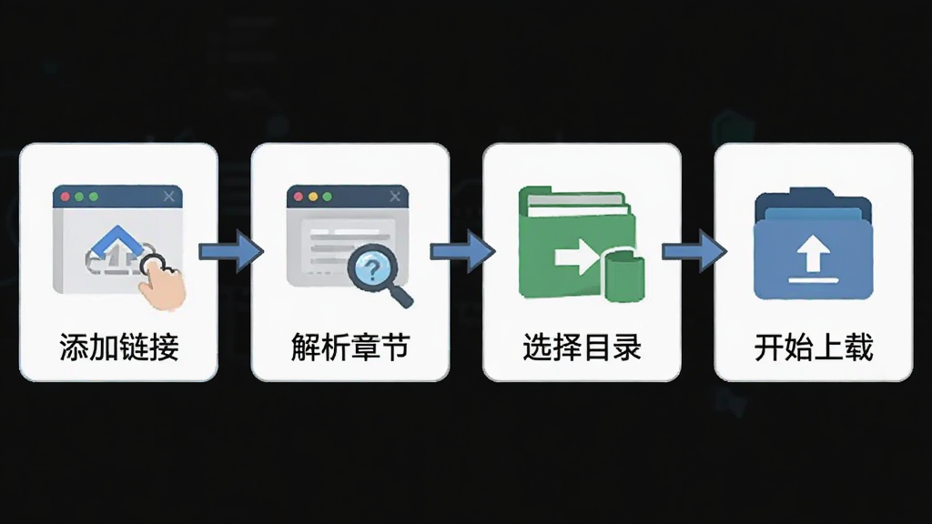 漫画批量下载程序(ComicAiII)使用教程示意图,主体为软件操作步骤流程图,布局为横向步骤排列,排版为从左到右,风格为扁平化信息图,细节包含添加链接、解析章节、选择目录、开始下载四个步骤图标,画质高清,干净,无多余元素