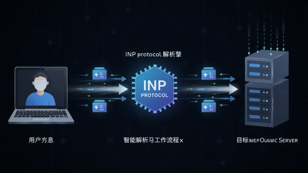 一张展示多维下一代互联网域名INP协议智能解析引擎工作流程的图片,画面左侧是用户设备,中间是INP协议解析节点,右侧是目标网站服务器,用箭头和光效表示数据快速传输,背景是深色科技风格,细节包括数据包图标和速度线条,画质清晰,干净,无多余元素