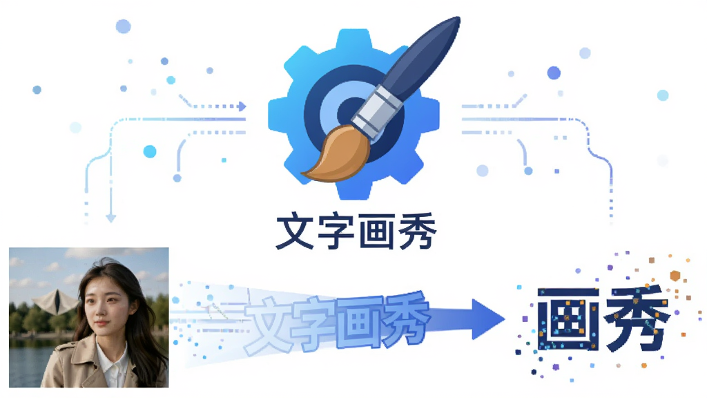 文字画秀智能排版引擎工作示意图,画面主体是一个齿轮与画笔结合的图标,布局采用居中构图,排版上图标下方展示从一张普通照片到文字画生成的渐变过程。风格为扁平化科技插画风,细节包含数据流线条、文字粒子效果,画质高清,干净无多余元素,画面中带有文字“文字画秀”