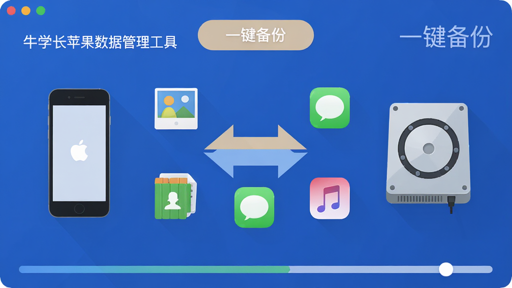 画面主体为牛学长苹果数据管理工具的备份界面,布局上左侧显示手机设备图标,右侧显示电脑硬盘图标,中间有一根双向箭头连接,箭头周围环绕着照片、通讯录、短信、音乐等文件图标,排版采用横向对称结构,风格为扁平化科技插画风,细节包括界面顶部有“一键备份”按钮,底部有进度条显示,画质为高清,画面干净,无多余元素,图片中带有文字“牛学长苹果数据管理工具”和“一键备份”。