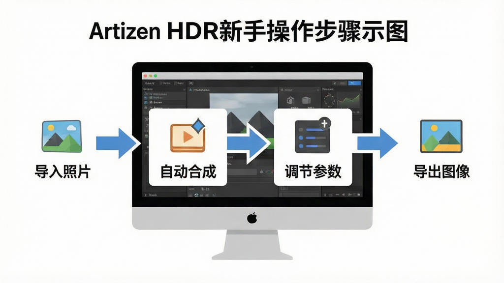 Artizen HDR新手操作步骤示意图,主体为电脑屏幕显示软件界面,布局为从左到右的箭头流程,排版依次为“导入照片”“自动合成”“调节参数”“导出图像”,风格为扁平化教学插图,细节包含每步配有软件小图标和简短文字说明,画质清晰干净无多余元素