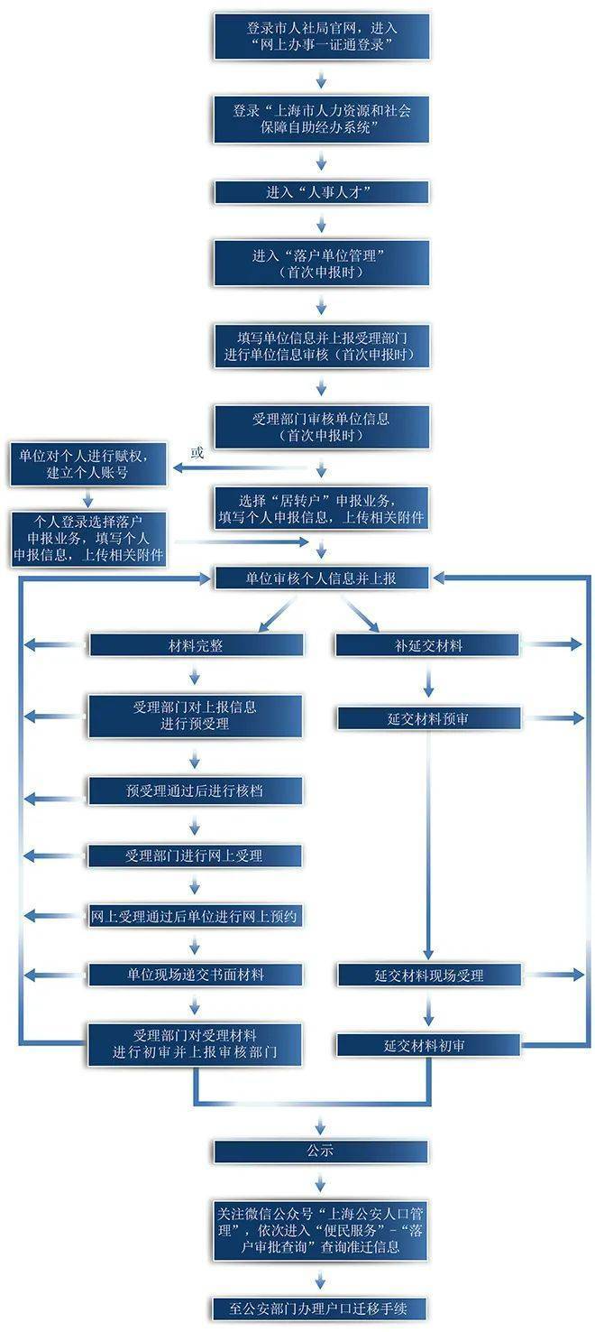 上海物业政务办理流程最新指南 线上办理线下窗口材料准备