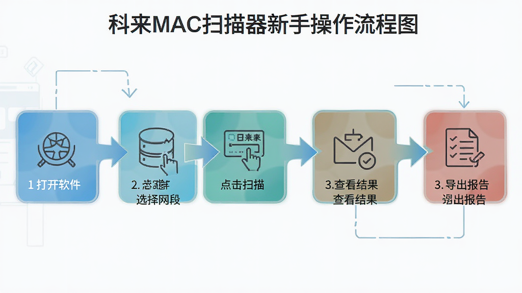 ����MACɨ�������ֲ�������ͼ�������Բ�����ʽչʾ�Ӵ�������ѡ�����Ρ����ɨ�衢�鿴���������������������̣�ÿ���������м���ͼ��������˵�������Ϊ��Ϣͼ���磬ϸ�ڰ�����ͷ������������������ɫ�飬�����������������룬�޶���Ԫ�ء�