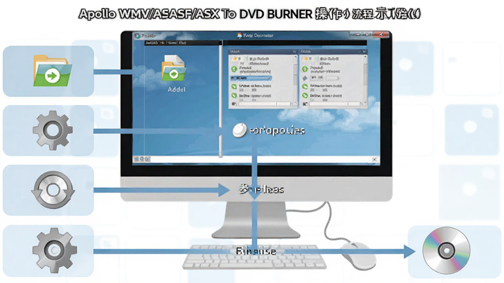 Apollo WMV/ASF/ASX to DVD Burner 操作流程示意图,主体为电脑屏幕显示软件操作步骤,布局为从上至下的四步流程图,排版清晰直观,风格为扁平化信息图风格,细节包括添加文件图标、参数设置齿轮、刻录光盘图标,画质高清,画面干净无杂乱元素