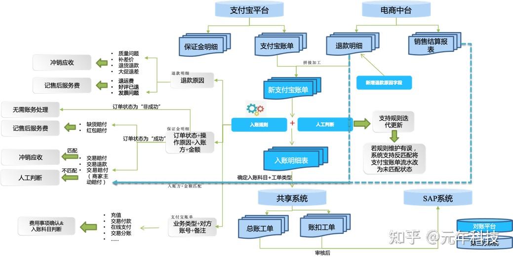 大深智慧企业数字化转型方案 数据整合流程配图