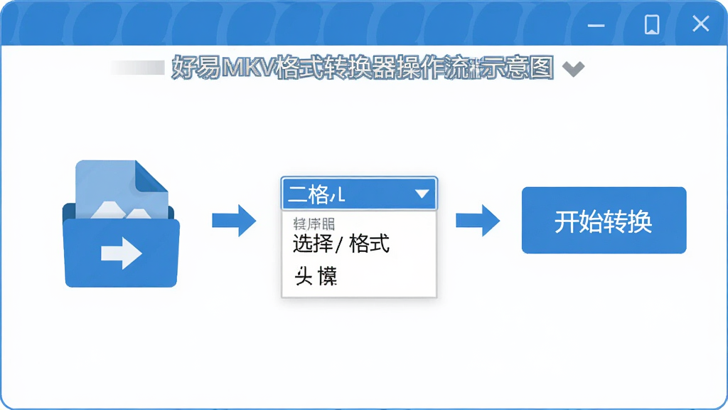 好易MKV格式转换器操作流程示意图,画面展示三个步骤:第一步添加文件图标,第二步选择格式下拉菜单,第三步开始转换按钮,整体采用扁平化设计风格,蓝色主色调,布局从左到右依次排列,细节简洁明了,画质高清,干净无多余元素