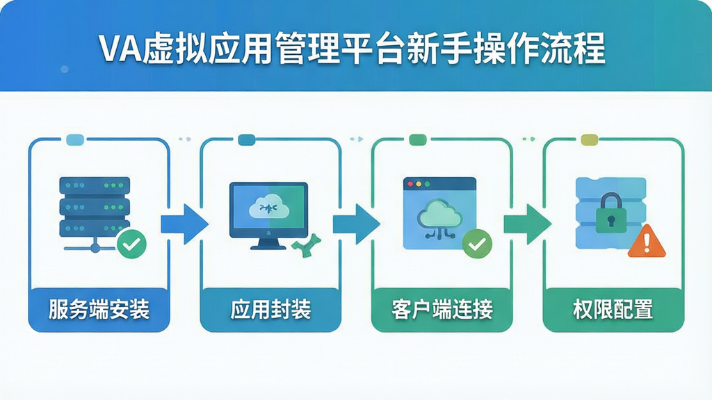 一幅展示VA虚拟应用管理平台新手操作流程的示意图,画面以步骤引导形式呈现,从左到右依次为服务端安装、应用封装、客户端连接、权限配置四个环节,每个环节配以简洁图标与简短文字标注,整体布局横向排列,风格为清新扁平化教学插画,色调以蓝绿为主,细节包含箭头指引、勾选标记、警告标识,画面干净整洁,高清画质,适合作为教程配图