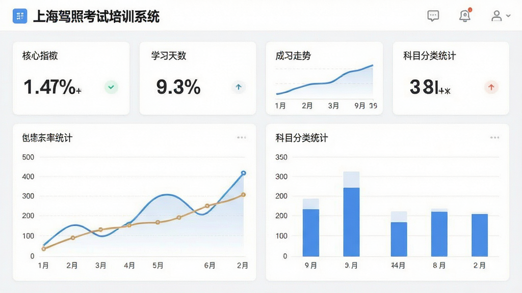 一张展示上海驾照考试培训系统学习数据统计页面的图片,主体为软件中的数据看板,布局为上方核心指标卡片、下方折线图与柱状图,排版为简约商务风,细节包括正确率百分比、学习天数、成绩走势曲线、科目分类统计,画质高清,画面干净,无多余元素