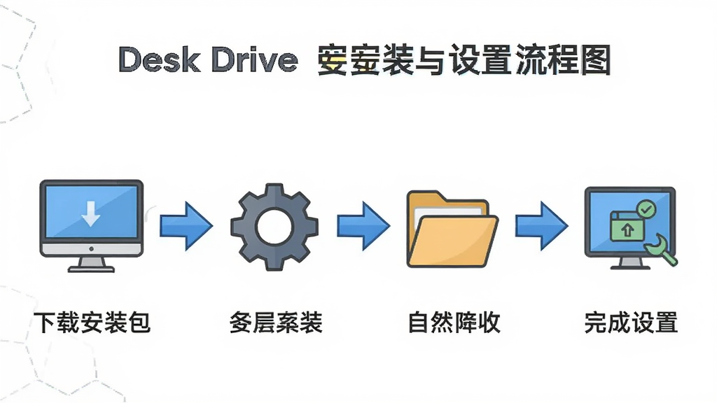 Desk Drive ��װ����������ͼ������չʾ�����ذ�װ����������õ��ĸ����裬ÿ��������ͼ��ͼ������˵��������֮���ü�ͷ���ӣ����岼��Ϊ��������ͼ�����Ϊ��Ϣͼ��ƣ�ϸ�ڰ�������ͼ�ꡢ����ͼ�ꡢ�ļ���ͼ�ꡢ��ͷ�������������ɾ����޶���Ԫ��