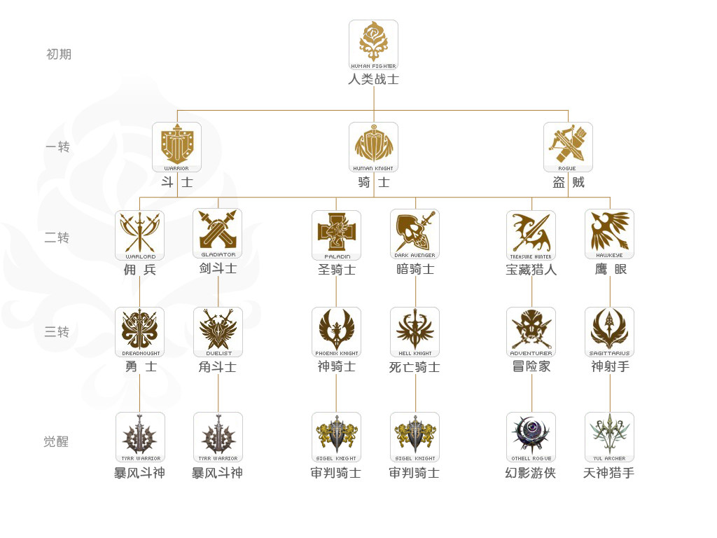 新天堂II游戏角色职业介绍图