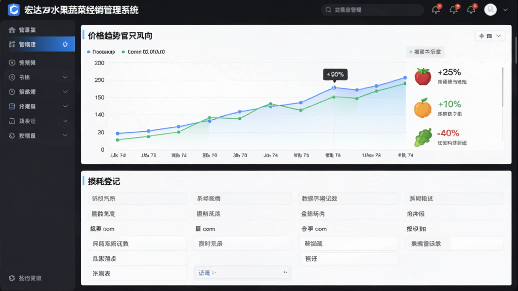 主体为宏达水果蔬菜经销管理系统价格与损耗管理界面,布局为上下结构,上方价格趋势折线图,下方损耗登记表单,排版规整,风格现代数据可视化,细节包含水果蔬菜图标与百分比数值,画质高清、干净、无多余元素
