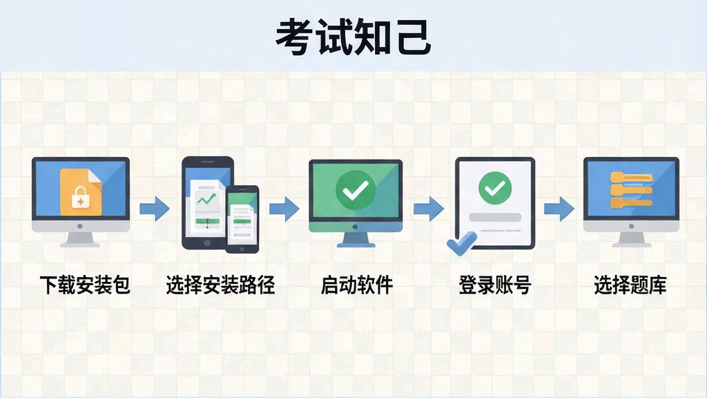 考试知己新手安装与使用流程示意图,画面从左到右依次展示下载安装包、选择安装路径、启动软件、登录账号、选择题库五个步骤,每个步骤用图标与简短文字标注,布局采用横向流程图构图,风格为扁平化教程插画,细节包括电脑与手机设备图标、勾选标记与箭头指示,背景为浅色网格,画面顶部标注“考试知己”品牌名称,画质清晰,干净无多余元素