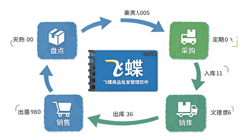 进销存流程示意图,画面以飞蝶商品批发管理软件为核心,用箭头连接采购、入库、销售、出库、盘点等环节,布局为环形流程图,风格为扁平化信息图,细节包含各环节图标与数据流向,画质高清,干净,无多余元素