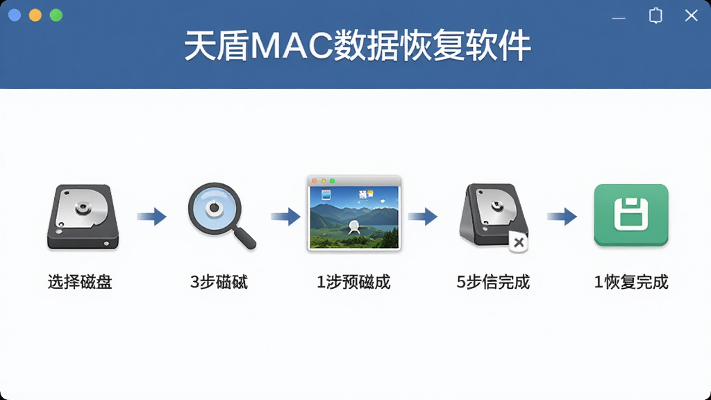 软件操作步骤流程图,主体为天盾MAC数据恢复软件从选择磁盘到恢复完成的五步流程图,布局横向排列,排版清晰,风格为扁平化信息图,细节包含磁盘图标、放大镜、预览窗口、保存按钮,画质高清干净,图片中文字标注“天盾MAC数据恢复软件”