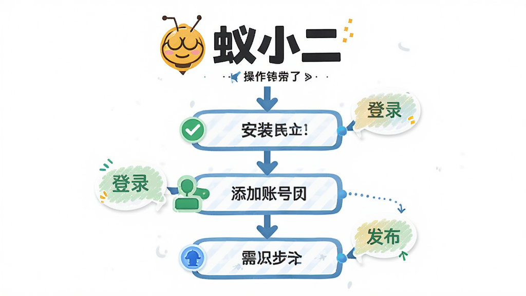 蚁小二新手操作流程图解风格插画,画面主体为蚁小二名称与操作步骤节点,布局为纵向流程图,排版清晰标注安装、登录、添加账号、发布四个环节,风格扁平化教学风,细节包含箭头指引、勾选图标、提示气泡,画质高清,画面干净,无多余元素