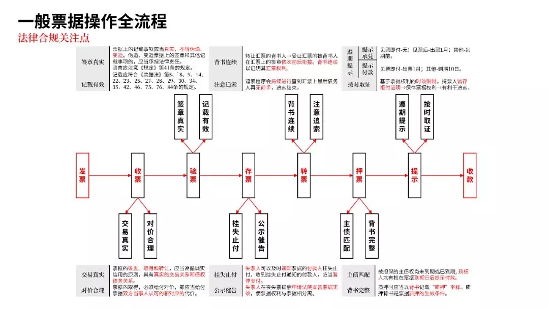 电票江湖 票据流转常见风险类型与防范