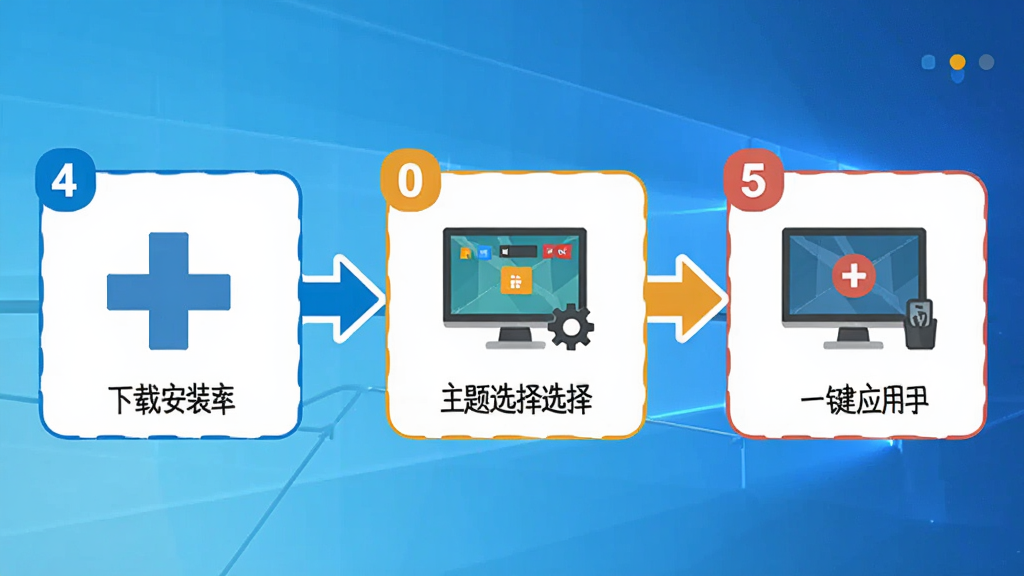 Windows美化大师新手操作流程图,画面展示一个清晰的步骤流程图,从下载安装到主题选择再到一键应用,每个步骤用图标和简短文字标注,布局为横向流程图,风格为扁平化信息图,细节包括步骤编号、箭头连接、图标配色,画质清晰,干净整洁,无多余装饰