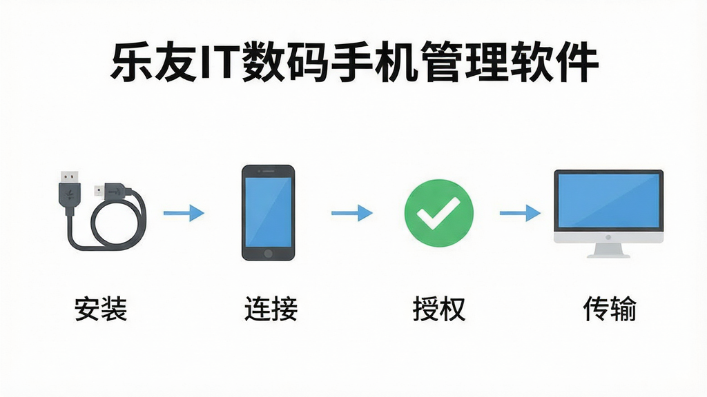 电脑端手机管理软件操作流程示意,主体为安装、连接、授权、传输四个步骤图标,布局横向排列,排版清晰,扁平化教程风格,细节包括数据线、手机、电脑、勾选授权图标,界面文字为“乐友IT数码手机管理软件”,画质高清,干净,无多余元素
