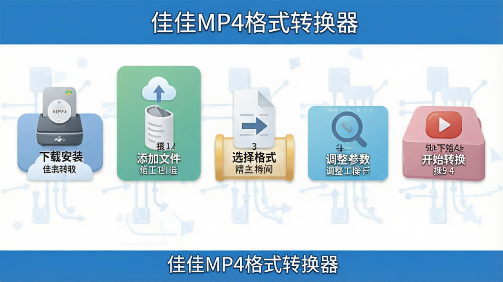 一张展示佳佳MP4格式转换器操作步骤的流程图,画面分为五个步骤,依次为下载安装、添加文件、选择格式、调整参数、开始转换,每个步骤配有简洁的图标和文字说明,标注“佳佳MP4格式转换器”字样,风格为扁平化流程图,配色清晰,画质干净,无多余元素