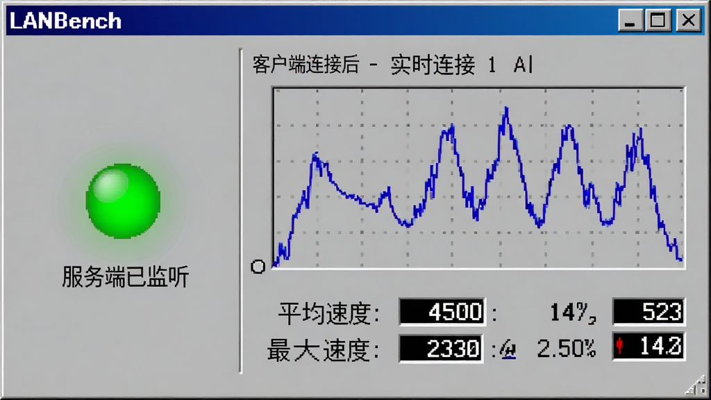 一张软件界面模拟图,画面中央是LANBench的测试窗口,左侧显示“服务端已监听”的绿色状态灯,右侧是客户端连接后的实时速率曲线图,曲线呈蓝色波浪状,下方有平均速度、最大速度等数字统计,窗口风格为经典Windows灰色主题,画质清晰,无多余装饰