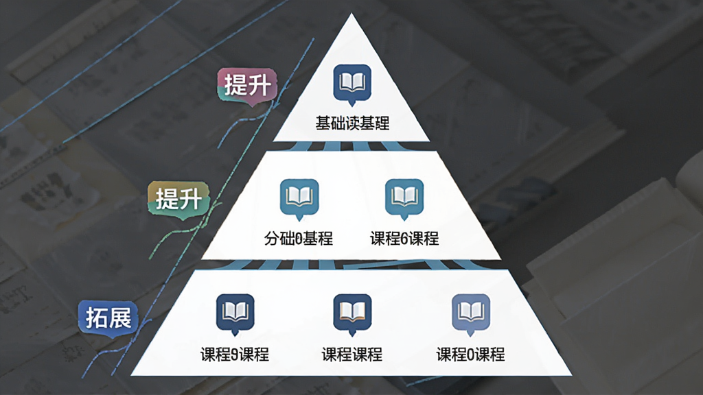 乐读优课分层教学体系示意图,主体为金字塔形层级结构图,布局居中,排版规整,风格简约商务,细节包含基础、提升、拓展标签与对应课程图标,画质高清,干净,无多余元素