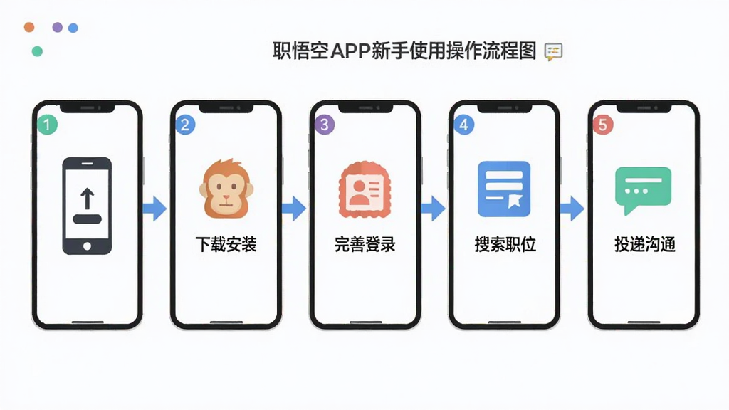 ְ���APP����ʹ�ò�������ͼ������Ϊ�ֻ���Ļ�ֲ���չʾ������������Ϊ���ذ�װ��ע���¼�����Ƽ���������ְλ��Ͷ�ݹ�ͨ������ڣ�ÿ��������ͼ��ͼ�����ֱ�ע������Ϊ��������ͼ�����Ϊ��Լ��ƽ����Ϣͼ��ϸ�ڰ����ֻ���������ͷ���ӡ������ţ������������ɾ��޶���Ԫ��