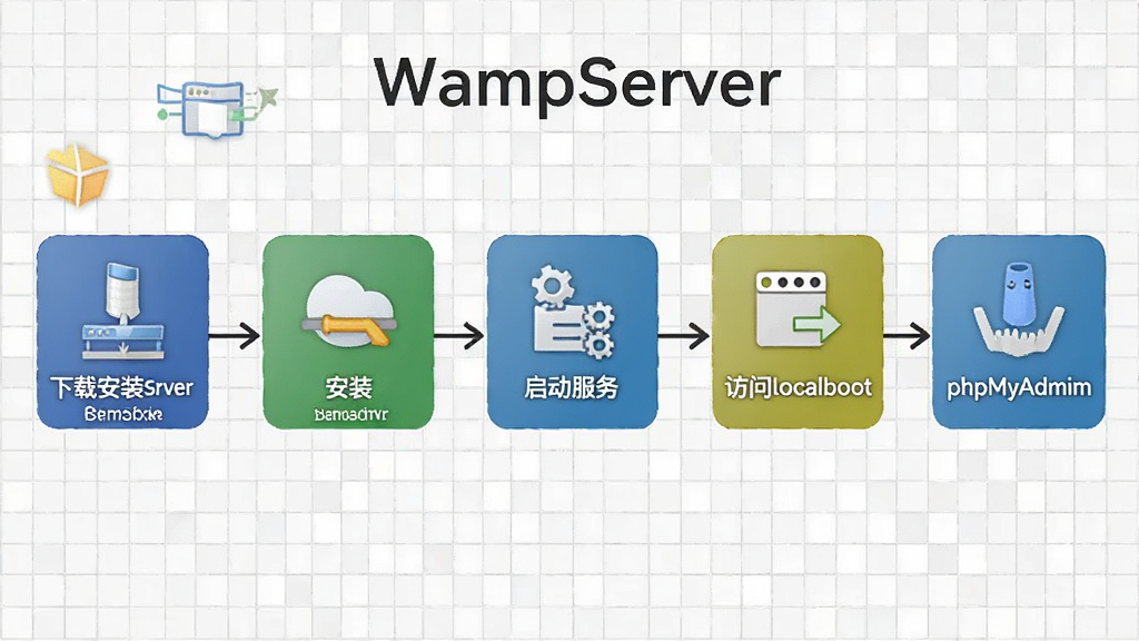 WampServer新手安装配置流程图,画面以流程图形式展示从下载安装到服务启动的完整步骤,包含下载、安装、启动服务、访问localhost、打开phpMyAdmin五个节点,背景为浅灰色网格,布局为横向流程图排版,风格为信息图表风格,细节上每个节点配有图标和简短文字说明,画质清晰,文字标注