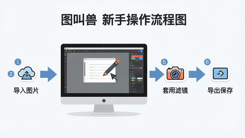 一张“图叫兽”新手操作流程图,画面主体为电脑屏幕展示软件界面,旁边有步骤箭头标注“导入图片”“编辑文字”“套用滤镜”“导出保存”,布局为横向流程图排版,风格为扁平化教学风,细节包含步骤编号、小图标、简洁文字标签,画质清晰,干净,无多余元素