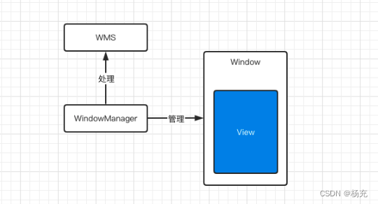 ���ڹ�����WindowManager ������͸���ȵ����һ���������ͼ