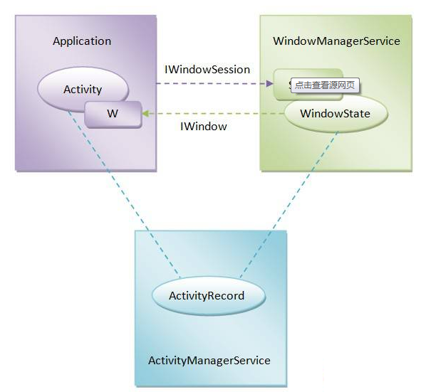 ���ڹ�����WindowManager ��׿�������������������������ͼ