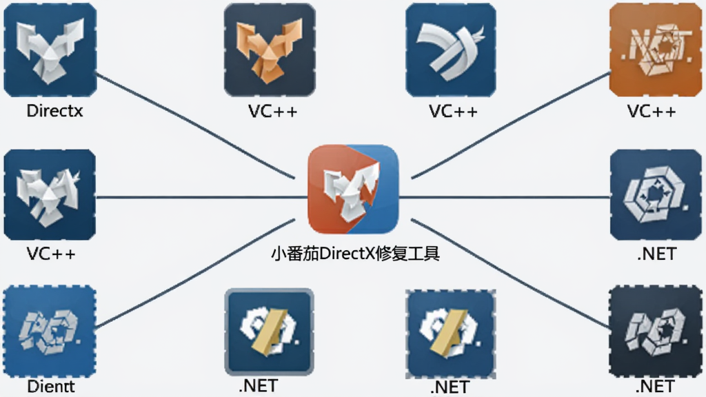 一张AI生成的软件功能示意图,画面中“小番茄DirectX修复工具”的图标位于中央,四周分布着DirectX、VC++、.NET等组件的图标,用连线连接形成网络结构,背景为浅灰色,风格专业简洁,布局均衡,画质清晰,无多余元素