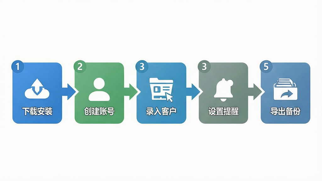 易速客户管理软件新手操作流程图,画面为一张横向步骤图,分为“下载安装”“创建账号”“录入客户”“设置提醒”“导出备份”五个节点,节点之间用箭头连接,每个节点配有简洁图标。风格为扁平化信息图,配色以蓝、绿、灰为主,细节包含文字标签和序号,画质清晰,画面干净,无多余元素。