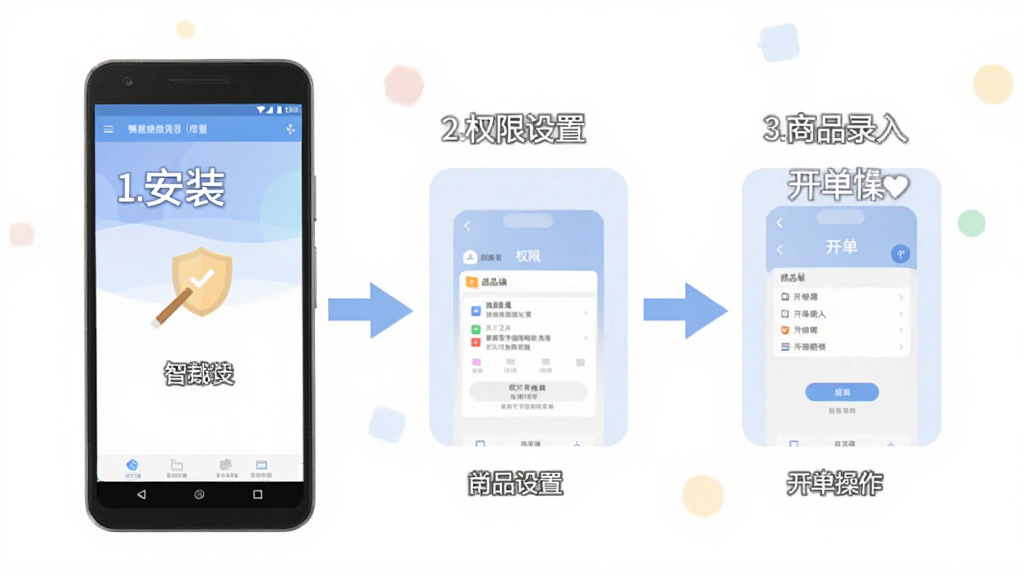 智慧商贸进销存软件免费版 手机端操作教程示意图,画面展示一部安卓手机屏幕,屏幕上分步骤显示软件安装、权限设置、商品录入、开单操作的流程图,旁边有箭头和简洁的文字标注,风格为扁平化教程插画,色彩柔和,细节清晰,画质干净,无多余元素