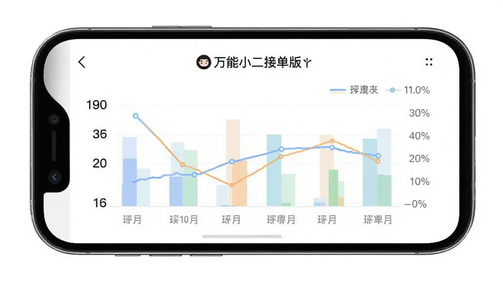 手机屏幕显示“万能小二接单版”的收益统计页面,柱状图与折线图结合,数据清晰,配色柔和,页面布局规整,背景为纯白色,整体风格简洁商务,高清画质