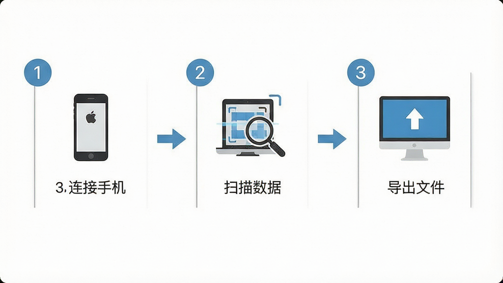 一张展示苹果手机数据恢复软件操作向导界面的图片,画面中显示三步操作流程图,第一步连接手机,第二步扫描数据,第三步导出文件,每一步配有图标与简短文字说明,背景为白色,风格为扁平化流程图设计,细节包含数字序号、箭头、手机与电脑图标,画质清晰,干净,无多余元素