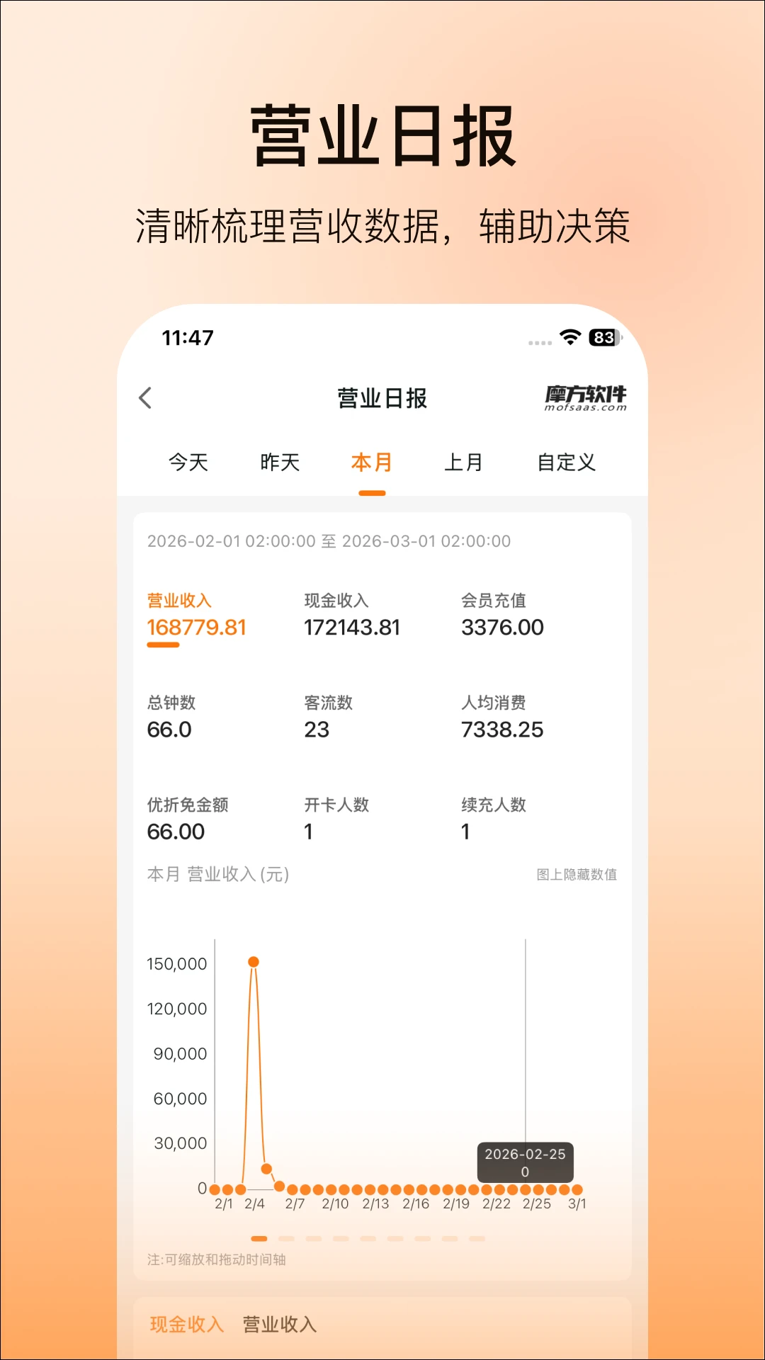 摩方软件2.9.5 门店收银管理