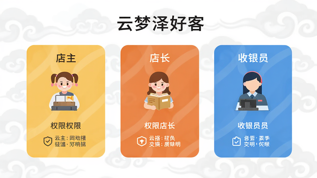 为云梦泽好客设计一张功能展示图,画面主体是三个不同颜色的角色卡片并排排列,分别标注店主、店长、收银员字样,卡片上有简约的图标和权限说明,背景是淡淡的云纹图案,整体风格扁平化,排版整齐,画质干净,无多余装饰