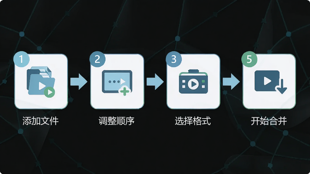 Boilsoft Video Joiner 操作步骤示意图,画面分为四个步骤图标:添加文件、调整顺序、选择格式、开始合并,布局为横向步骤排列,排版简洁明了,风格为清新浅色,细节包含步骤编号与箭头引导,画质清晰干净,无多余元素