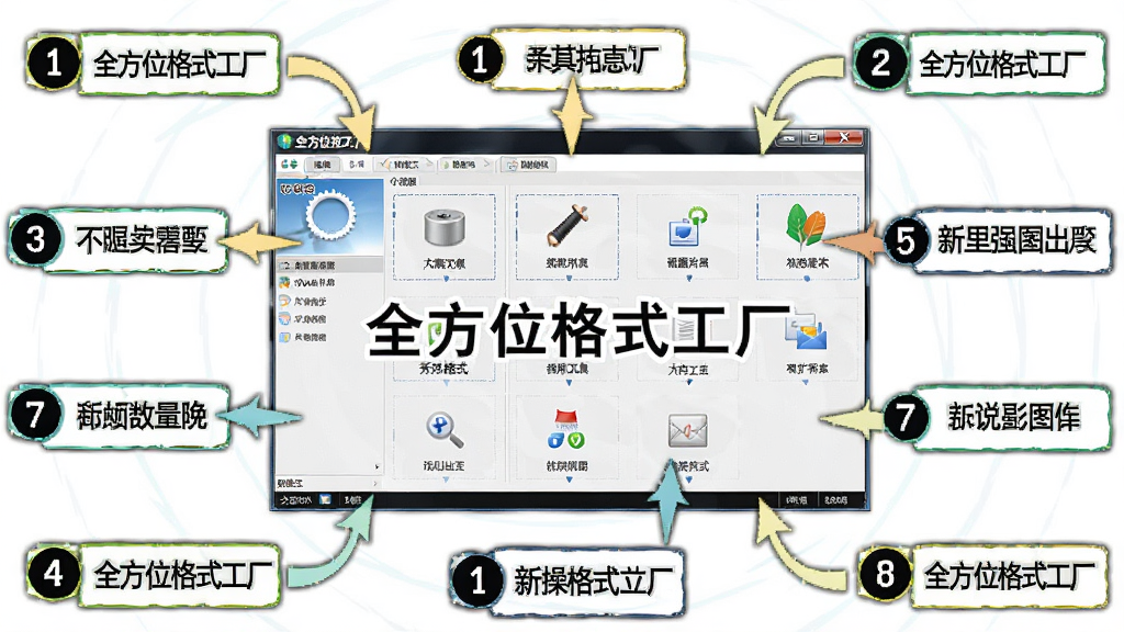 全方位格式工厂新手操作界面指引图,主体为软件主界面标注操作步骤,布局中央为界面截图四周分布数字序号标注,排版引导式箭头连接各功能区,风格为教程图解风,细节包含高亮边框、步骤数字、文字说明框,画质高清干净无多余元素,图片中文字标注“全方位格式工厂”